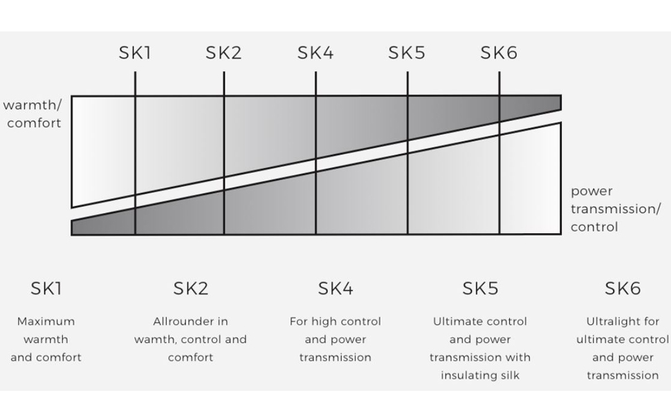 SK levels